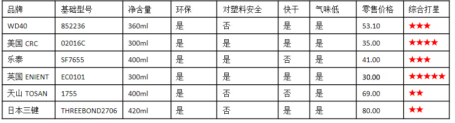 電子清潔劑各（gè）品牌對（duì）比（bǐ）圖