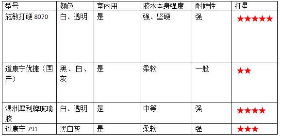 施敏打硬8070膠水對比